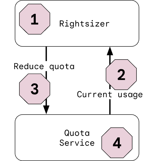 Control Flow of The Rightsizer quota-management system.png