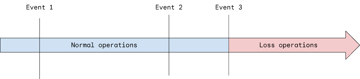 Control flow of a system without hazard states.png