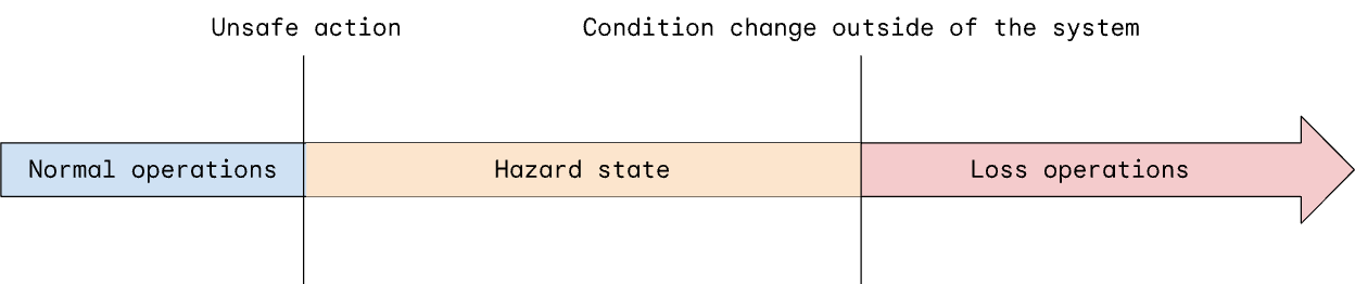 Diagram showing process flow from Normal operations.png